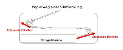 Flachbettdrucker für einen geraden Materialfluss im Drucker